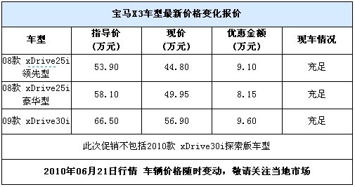 6月底前购买宝马X3 优惠最高近10万