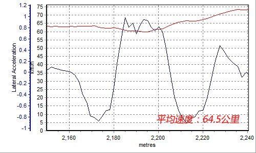 动力更强劲使用更舒心 测试别克君越2.0T\(5\)