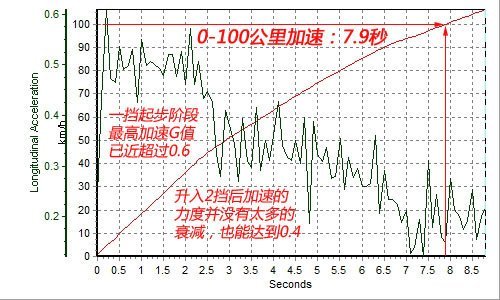 动力更强劲使用更舒心 测试别克君越2.0T\(4\)