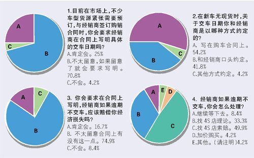 超七成消费者购车不细看汽车销售合同