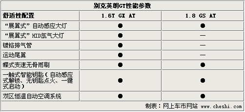 英朗GT订金五千 提车等两个周