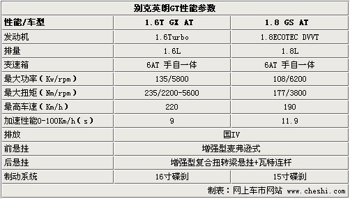 英朗GT订金五千 提车等两个周