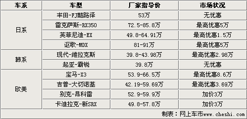 新款普拉多-今日上市 10款同级SUV行情