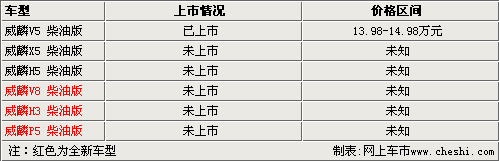 威麟多款产品将推柴油版 详细参数图片曝光