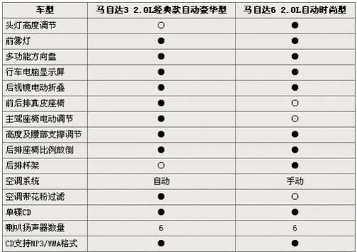 选运动还是要宽敞 马3经典款对比马6\(2\)