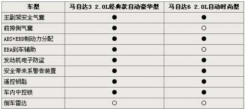 选运动还是要宽敞 马3经典款对比马6\(2\)