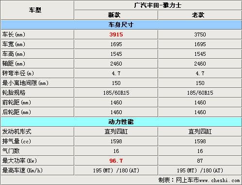 广丰新雅力士7月上市 车身加长 外形改变