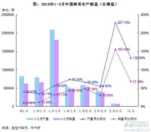 大排量车需求恢复 未来小排量车增速或先高后低