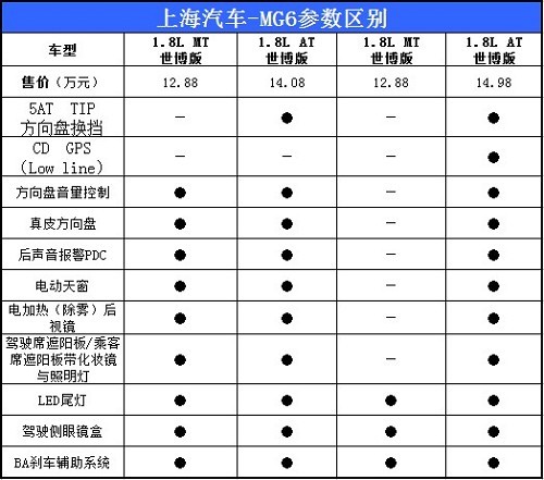 上汽名爵MG6世博版接受预定 售价12.88万元起