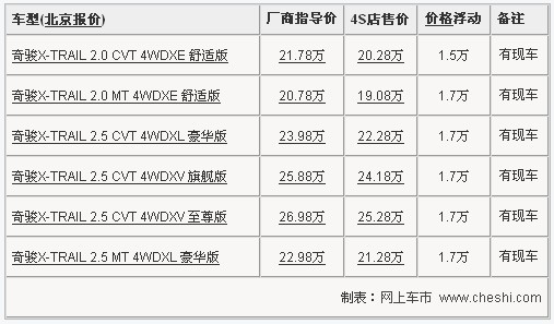 奇骏全系优惠1.7万 最低售价仅19.08万