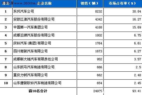 2010年5月中型载货车企业销量前十统计