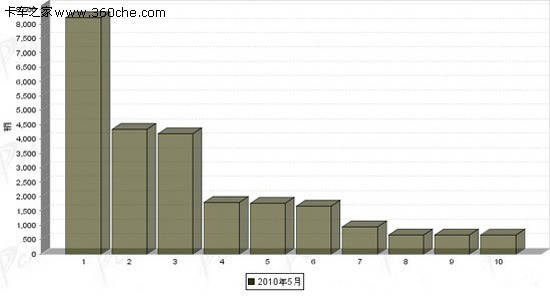 2010年5月中型载货车企业销量前十统计