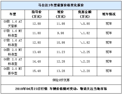 马自达3最高优惠2.25万元并享9折保险