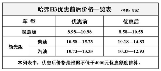 长城哈弗H3全系车型优惠4000元起