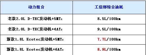 动力增、油耗减 改款换新发动机车型推荐\(5\)