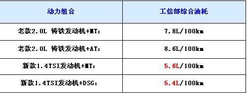 动力增、油耗减 改款换新发动机车型推荐\(2\)