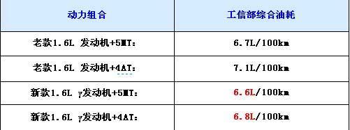 动力增、油耗减 改款换新发动机车型推荐\(4\)