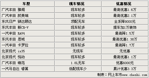 最高优惠3.3万 12款日韩系合资车型行情