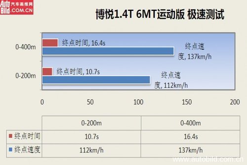 只为驾驶而生 深度试驾菲亚特博悦\(5\)