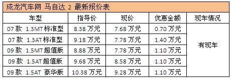 马自达2大幅优惠 购车优惠1.5万元