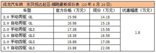 狮跑全系优惠1.8万元 现车较为充足