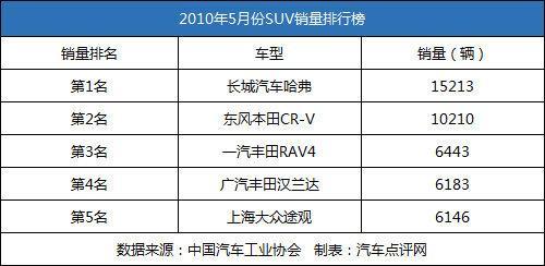 自主车领跑/途观上榜 5月销量前五的SUV点评