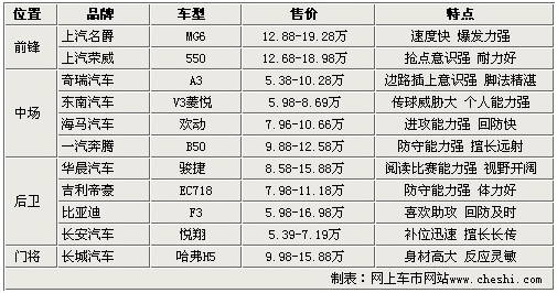 世界杯激战正酣 11款国产车“加盟”世界杯