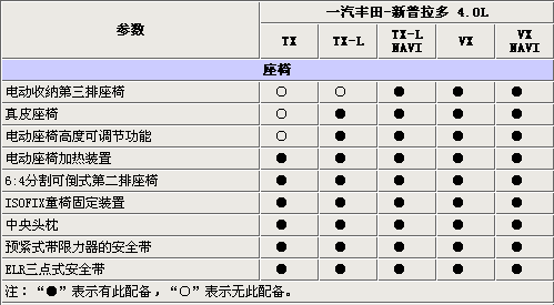 最高相差16万元 一汽丰田新普拉多选购指南\(2\)