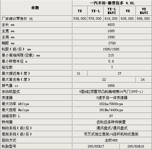 最高相差16万元 一汽丰田新普拉多选购指南\(2\)