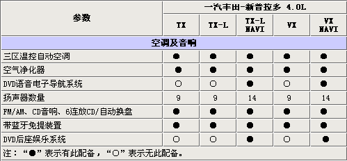 最高相差16万元 一汽丰田新普拉多选购指南\(2\)