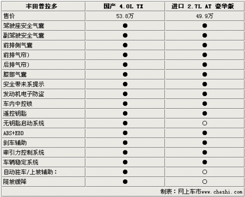 售价差4万 新普拉多-国产/进口如何选择