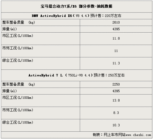宝马混合动力7系/X6接受预订 预售220-250万