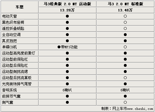 配置增加-官方最高降1.5万 新马3配置解析