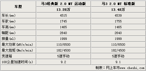 配置增加-官方最高降1.5万 新马3配置解析