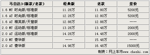 配置增加-官方最高降1.5万 新马3配置解析