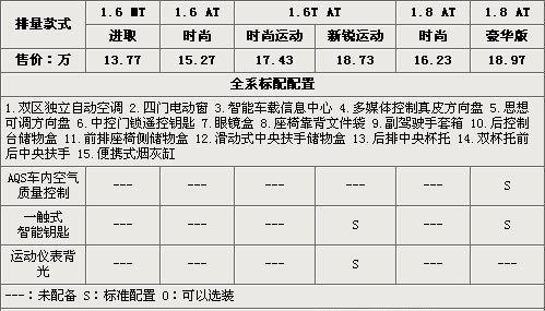 最高差价5.2万如何选？英朗GT配置解析\(图\)\(2\)