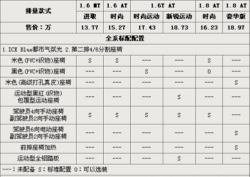 最高差价5.2万如何选？英朗GT配置解析\(图\)\(2\)