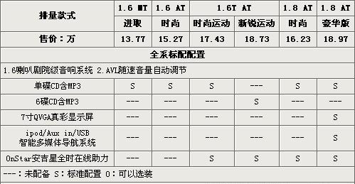 最高差价5.2万如何选？英朗GT配置解析\(图\)\(2\)