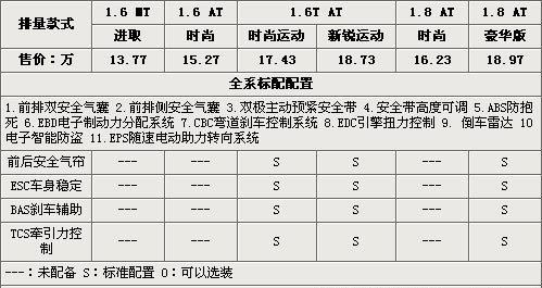 最高差价5.2万如何选？英朗GT配置解析\(图\)\(2\)