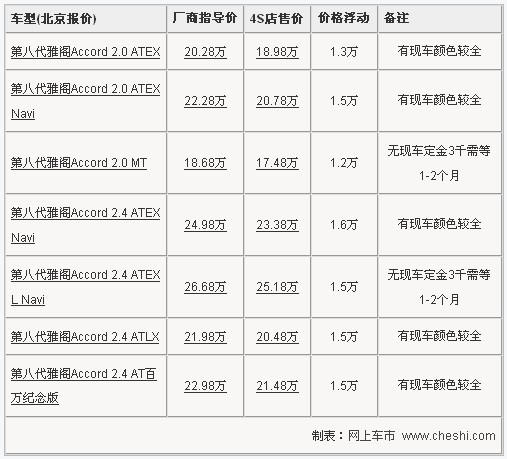 雅阁现金最高优惠近2万 最低售价17.48万