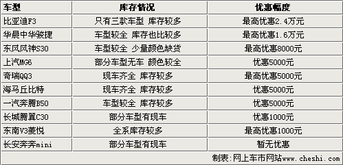 库存压力很大 10款自主品牌轿车行情