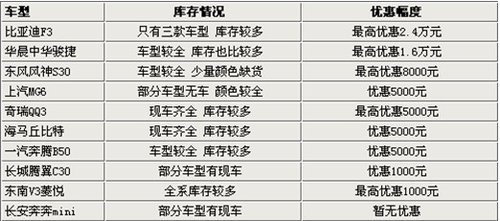 库存压力很大 10款自主品牌轿车行情汇总