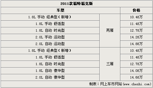 2011款福特福克斯东莞上市 售10.48-14.68万