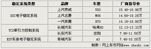 湿滑路面轻松过 6款国产带稳定系统车型推荐