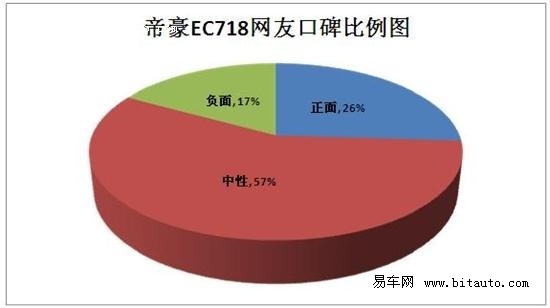 帝豪EC718车主口碑：动力一般 细节需提升