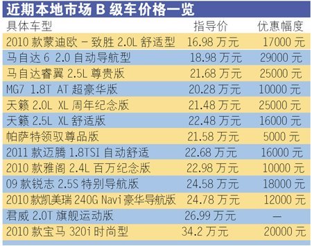 B级车价格崩盘 6月广州车市大跳水