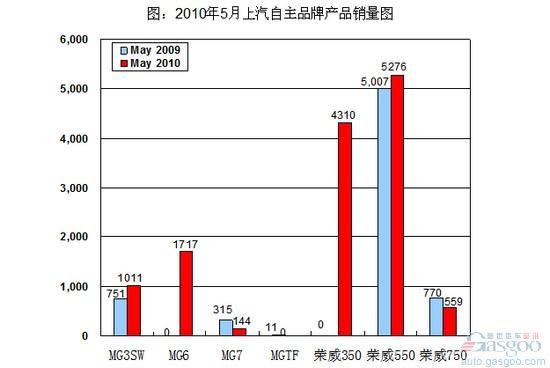 荣威与MG品牌发展不均衡 上汽砸巨资谋自主突围