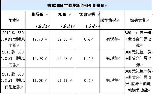 2010款 550 1.8 AT世博风尚超值版上市