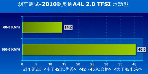 炉火纯青更上一步 测试奥迪A4L 2.0TFSI运动型\(4\)