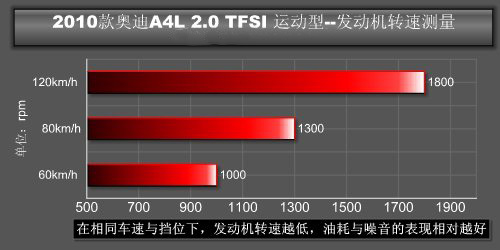 炉火纯青更上一步 测试奥迪A4L 2.0TFSI运动型\(2\)